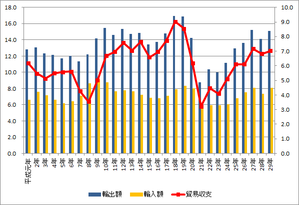 日本の対アメリカ貿易収支グラフ（平成元年以降）