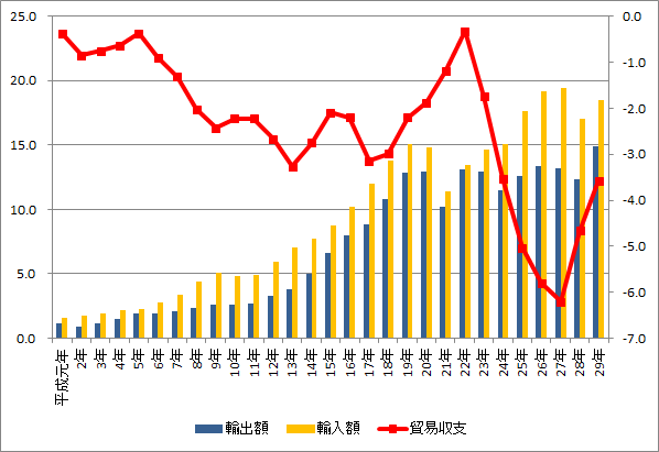 日本の対中国貿易収支グラフ（平成元年以降）