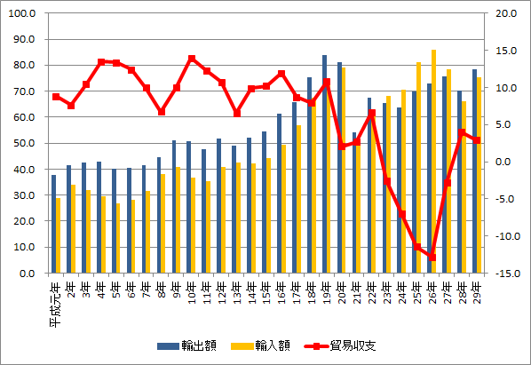 日本の貿易収支グラフ（平成元年以降）
