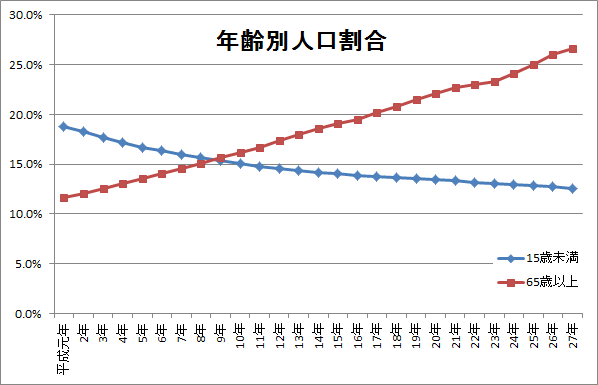 平成日本の高齢者人口割合グラフ